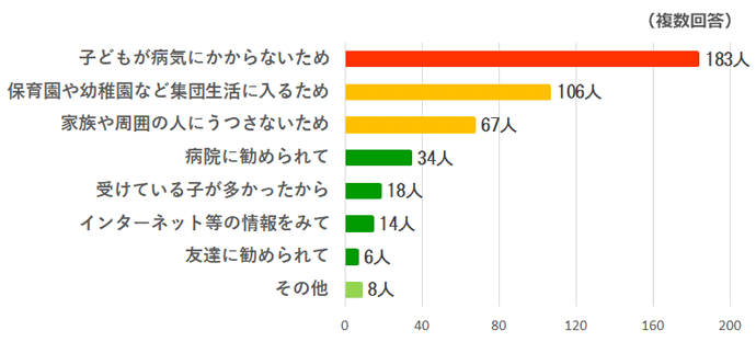 任意予防接種をする理由は？