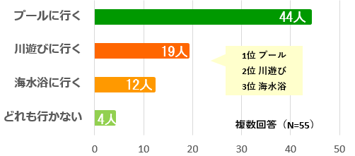 グラフ：今年の夏のレジャーは？