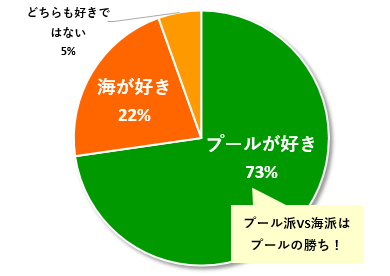 グラフ：海とプールどっちが好き？