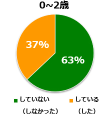 Q２.０～2歳