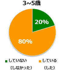 Q２.3～5歳