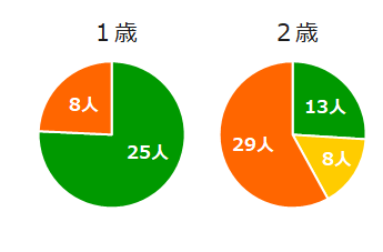 1歳と2歳の状況