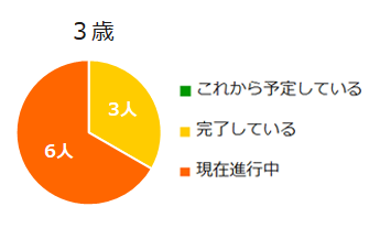  3歳の状況 