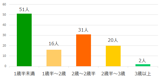 トイレトレーニングを始める時期