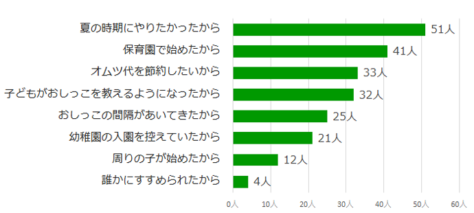 トイレトレーニングを始めたきっかけ