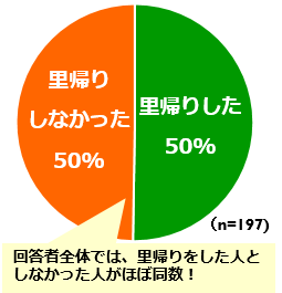 里帰りしたか？ グラフ