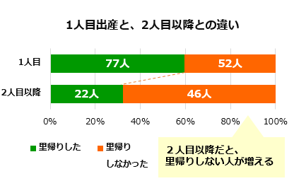  里帰り、1人目2人目の違いグラフ