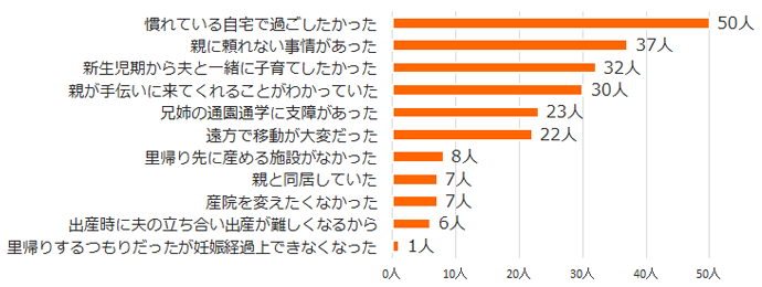  里帰りをしなかった理由 