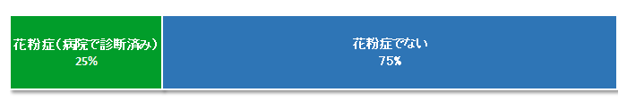 パパもママも花粉症でない場合