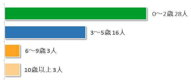 花粉症をいつ発症したか？