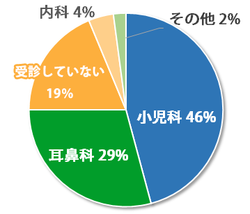 受診した病院は何ですか？