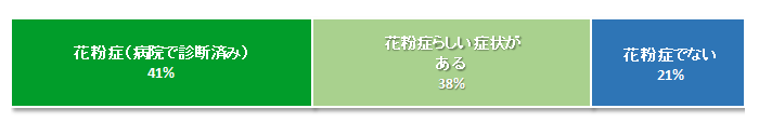 パパかママ、もしくは両方とも花粉症の場合