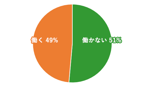 あなたは働きますか？