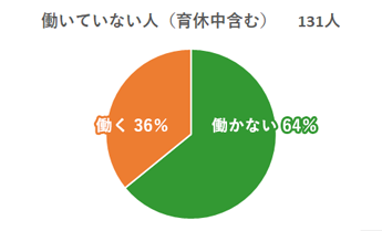 あなたは働きますか？働いてない人の回答