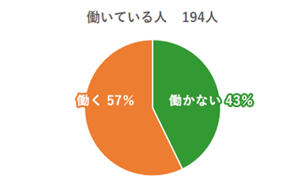 あなたは働きますか？働いている人の回答