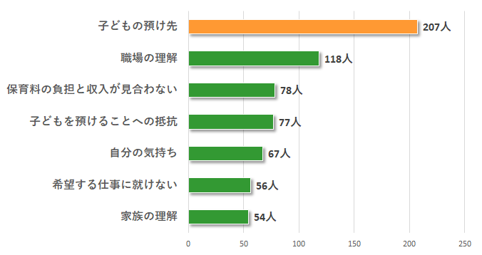 働く際に立ちふさがる壁とはどんなことですか？