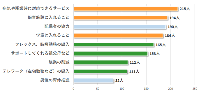 今後、子どもがいて働くには何があればいいと思いますか？