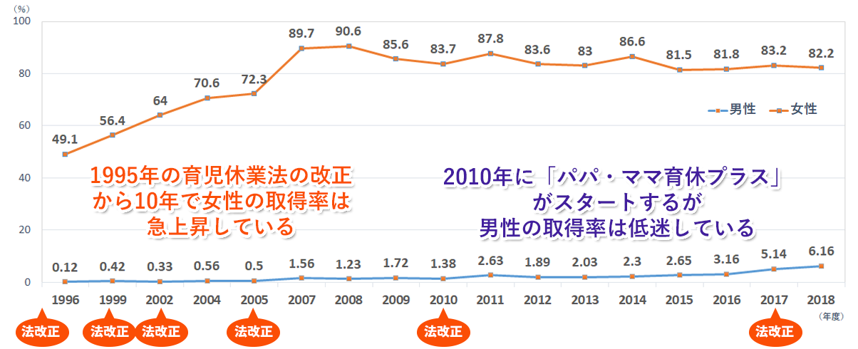 育児休業取得率推移