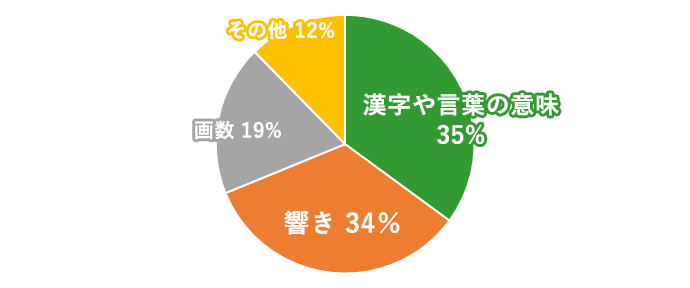 重視したもの