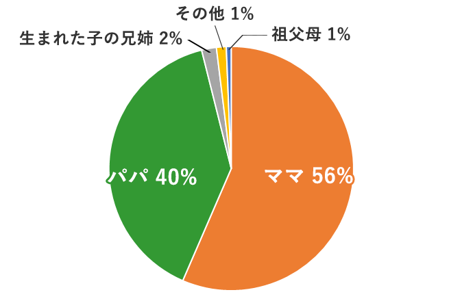 Q2.主導権を握っていたのは誰？