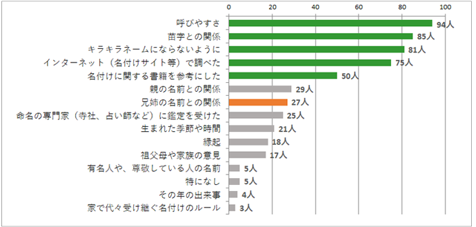 名前を決めるまでどんなことを考えましたか？