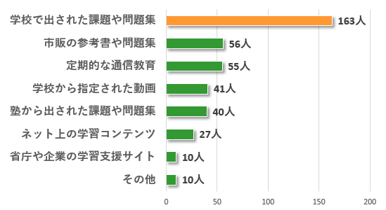 あなたの家ではどのような家庭学習を行っていますか？