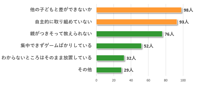 家庭学習についての不安や困っていることはありますか？