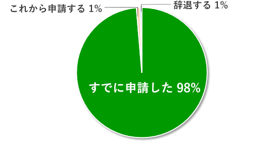 あなたの家庭では「特別定額給付金」の申請をしましたか？今後申請しますか？