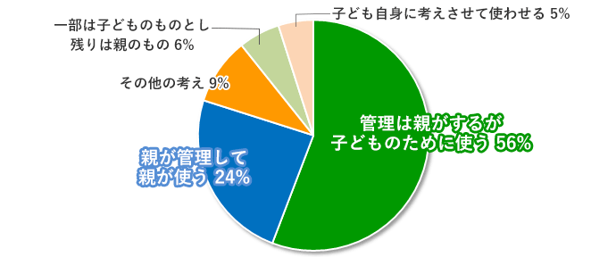  あなたの家庭ではお子さんに給付される10万円についてどのように考えられていますか？ 