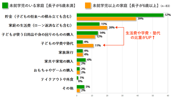 子どもの給付金の使い道として、あなたが主に考えているものはどれですか？