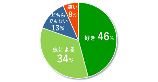 あなたの子どもは虫が好きですか？