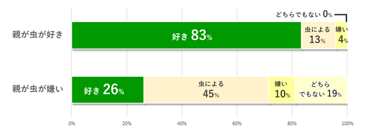 親の虫好きと子どもの虫好き