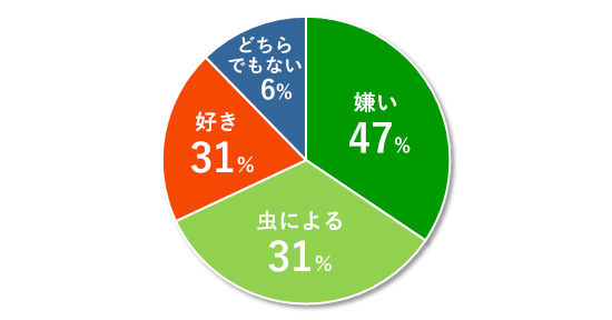 あなたは虫が好きですか？