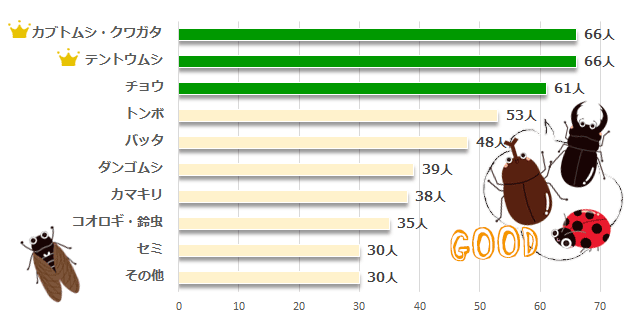 あなたが好きな虫はどれですか？