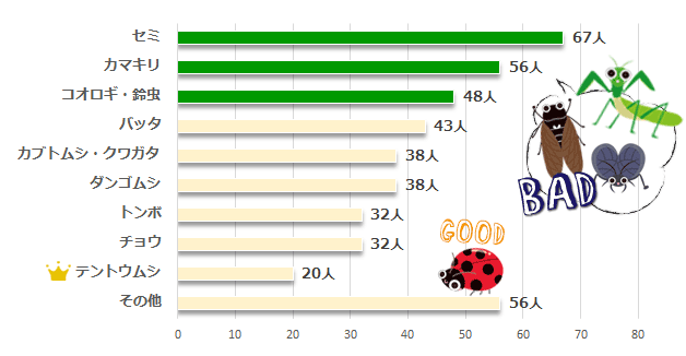 あなたの苦手な虫はどれですか？