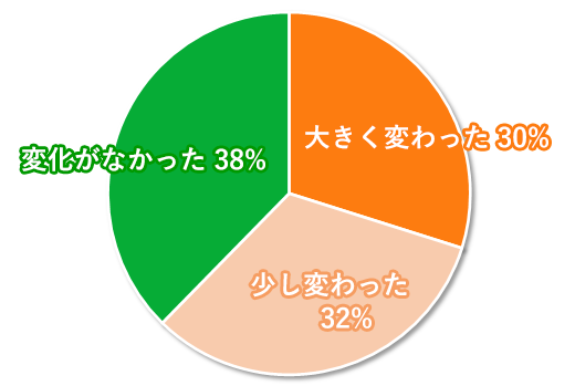 あなたや配偶者の仕事に変化はありましたか？