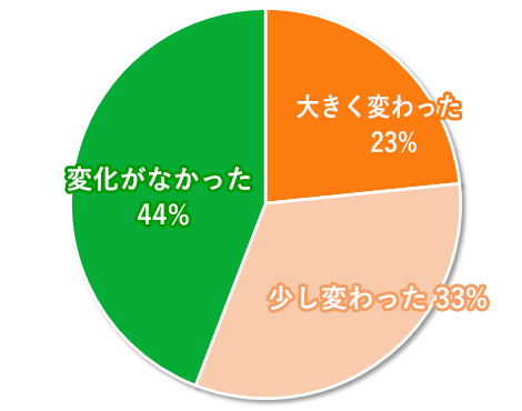 収入や支出など、家計の変化はありましたか？