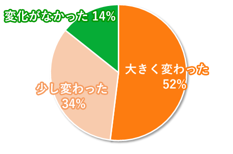 子育ての変化はありましたか？