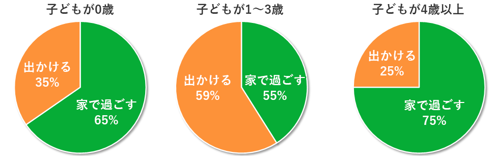  雨の日はどう過ごす？