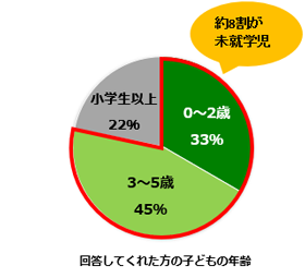 お手伝い年齢