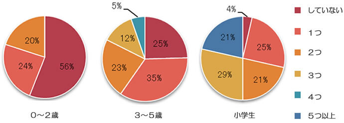 習い事はいくつしていますか