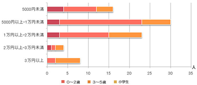 習い事にかかる費用はいくら