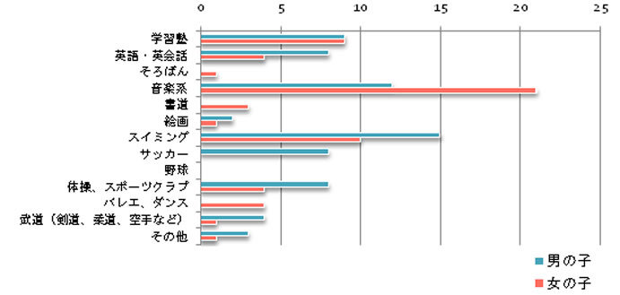 お子さんがしている習い事は？