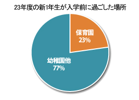 23年度の新１年制が入学前に過ごした場所