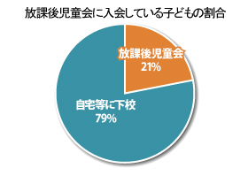 放課後児童会に入会している子どもの割合