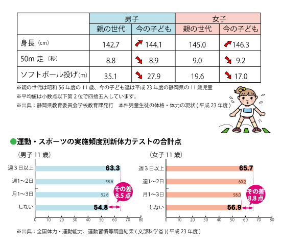 体力・運動能力調査