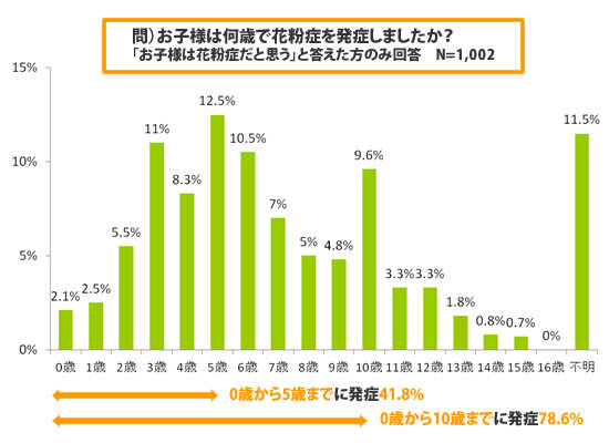 花粉症発症年齢グラフ 