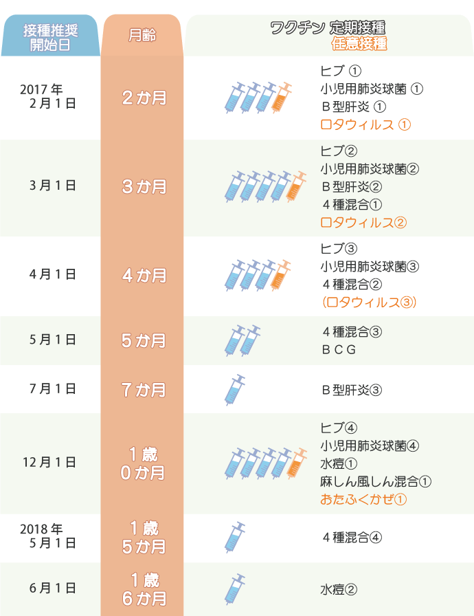 予防接種モデルスケジュール