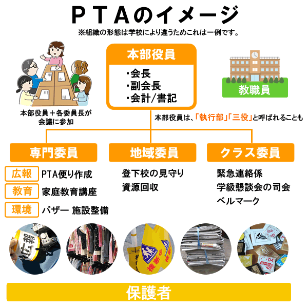  PTA組織図