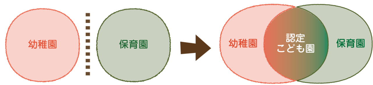 幼稚園と保育園とこども園